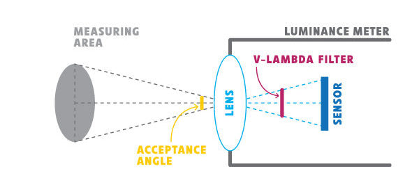 Schéma du luminomètre