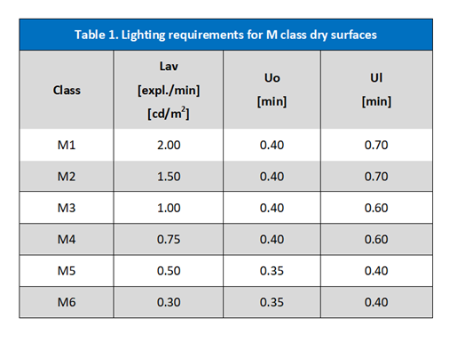 Tableau prescription luminance éclairage